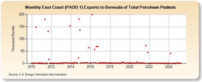 East Coast (PADD 1) Exports to Bermuda of Total Petroleum Products (Thousand Barrels)