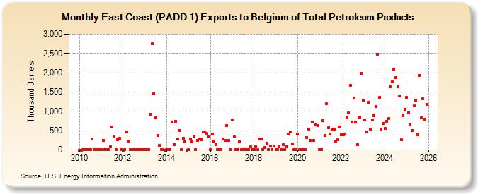 East Coast (PADD 1) Exports to Belgium of Total Petroleum Products (Thousand Barrels)