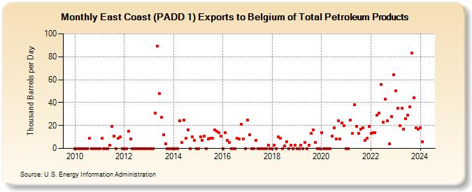 East Coast (PADD 1) Exports to Belgium of Total Petroleum Products (Thousand Barrels per Day)