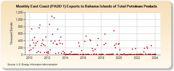 East Coast (PADD 1) Exports to Bahama Islands of Total Petroleum Products (Thousand Barrels)