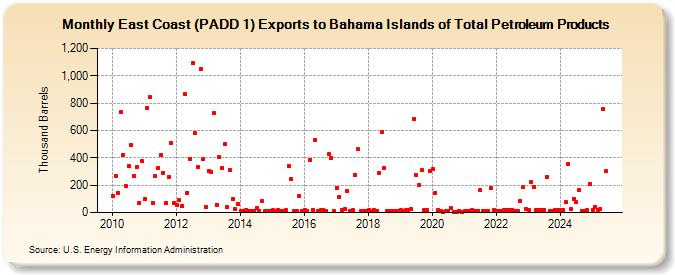 East Coast (PADD 1) Exports to Bahama Islands of Total Petroleum Products (Thousand Barrels)