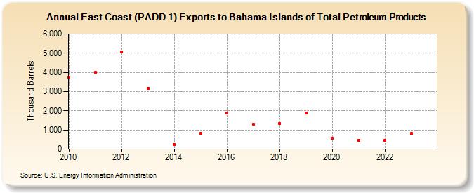 East Coast (PADD 1) Exports to Bahama Islands of Total Petroleum Products (Thousand Barrels)
