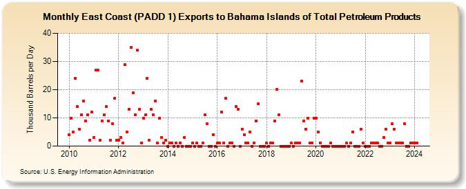 East Coast (PADD 1) Exports to Bahama Islands of Total Petroleum Products (Thousand Barrels per Day)