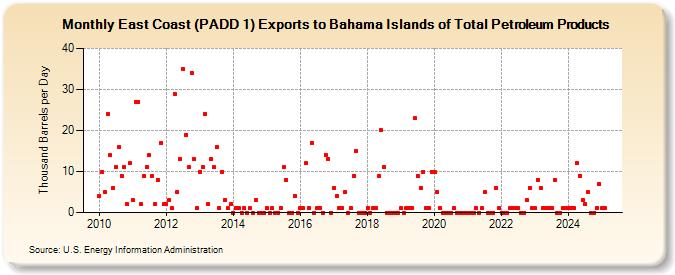 East Coast (PADD 1) Exports to Bahama Islands of Total Petroleum Products (Thousand Barrels per Day)