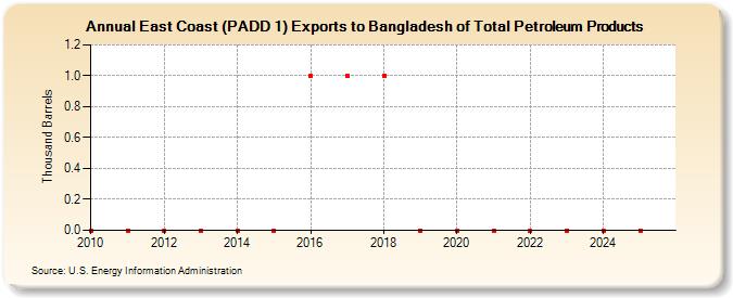 East Coast (PADD 1) Exports to Bangladesh of Total Petroleum Products (Thousand Barrels)