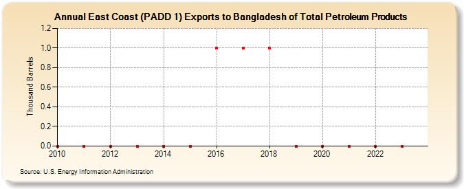 East Coast (PADD 1) Exports to Bangladesh of Total Petroleum Products (Thousand Barrels)
