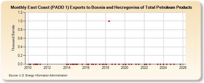 East Coast (PADD 1) Exports to Bosnia and Herzegovina of Total Petroleum Products (Thousand Barrels)