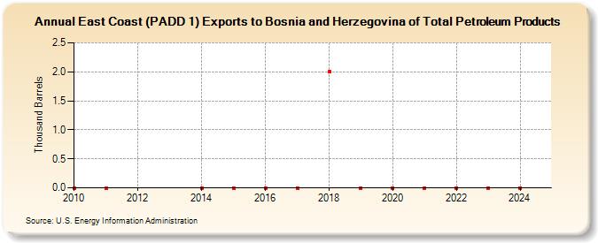 East Coast (PADD 1) Exports to Bosnia and Herzegovina of Total Petroleum Products (Thousand Barrels)