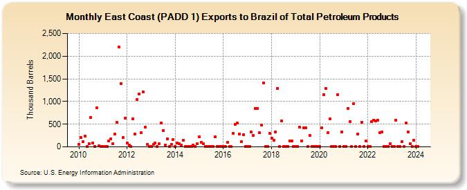 East Coast (PADD 1) Exports to Brazil of Total Petroleum Products (Thousand Barrels)