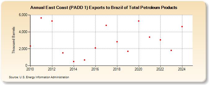 East Coast (PADD 1) Exports to Brazil of Total Petroleum Products (Thousand Barrels)