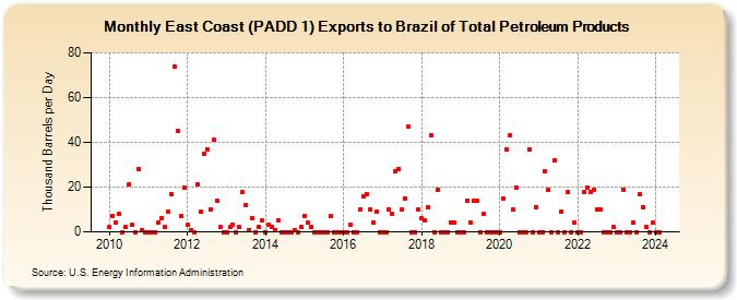 East Coast (PADD 1) Exports to Brazil of Total Petroleum Products (Thousand Barrels per Day)