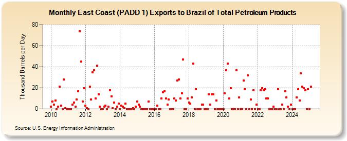 East Coast (PADD 1) Exports to Brazil of Total Petroleum Products (Thousand Barrels per Day)