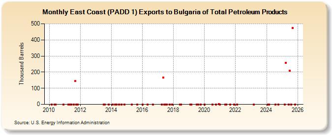 East Coast (PADD 1) Exports to Bulgaria of Total Petroleum Products (Thousand Barrels)