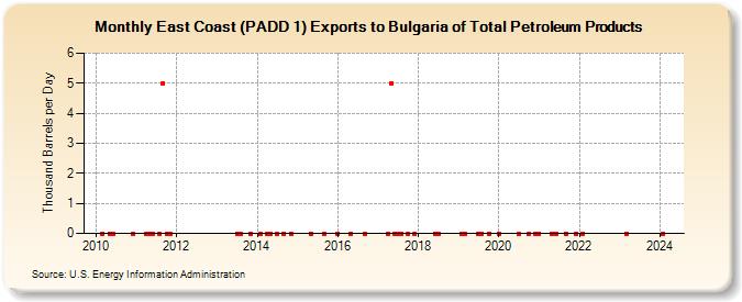 East Coast (PADD 1) Exports to Bulgaria of Total Petroleum Products (Thousand Barrels per Day)