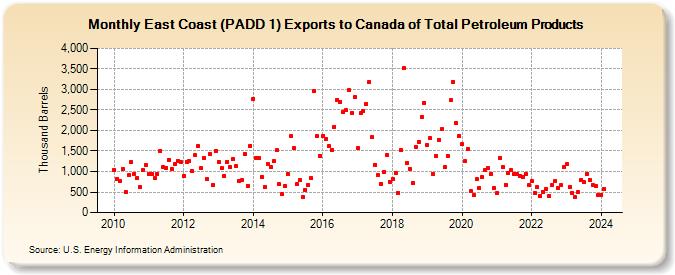 East Coast (PADD 1) Exports to Canada of Total Petroleum Products (Thousand Barrels)
