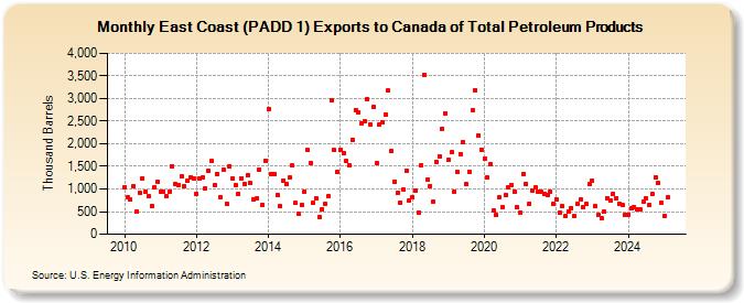 East Coast (PADD 1) Exports to Canada of Total Petroleum Products (Thousand Barrels)