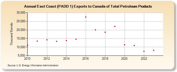 East Coast (PADD 1) Exports to Canada of Total Petroleum Products (Thousand Barrels)
