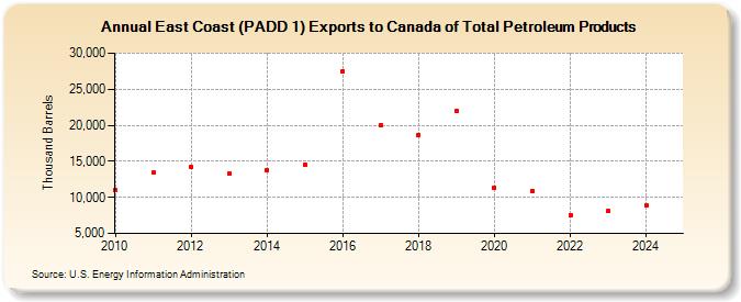 East Coast (PADD 1) Exports to Canada of Total Petroleum Products (Thousand Barrels)