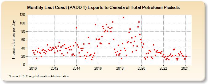 East Coast (PADD 1) Exports to Canada of Total Petroleum Products (Thousand Barrels per Day)