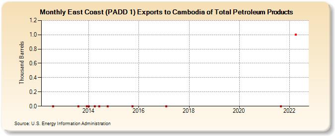 East Coast (PADD 1) Exports to Cambodia of Total Petroleum Products (Thousand Barrels)