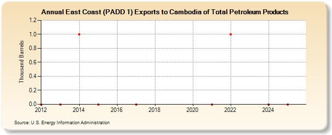 East Coast (PADD 1) Exports to Cambodia of Total Petroleum Products (Thousand Barrels)
