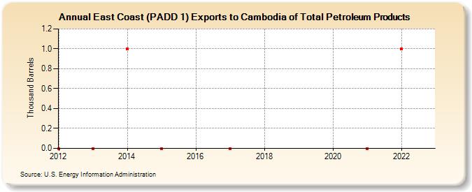 East Coast (PADD 1) Exports to Cambodia of Total Petroleum Products (Thousand Barrels)