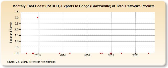 East Coast (PADD 1) Exports to Congo (Brazzaville) of Total Petroleum Products (Thousand Barrels)
