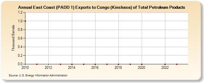 East Coast (PADD 1) Exports to Congo (Kinshasa) of Total Petroleum Products (Thousand Barrels)