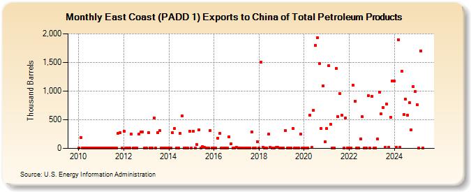East Coast (PADD 1) Exports to China of Total Petroleum Products (Thousand Barrels)