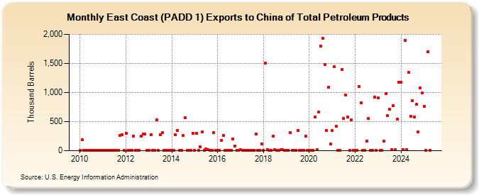 East Coast (PADD 1) Exports to China of Total Petroleum Products (Thousand Barrels)