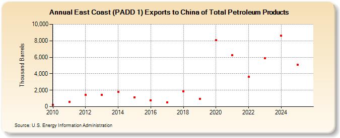 East Coast (PADD 1) Exports to China of Total Petroleum Products (Thousand Barrels)