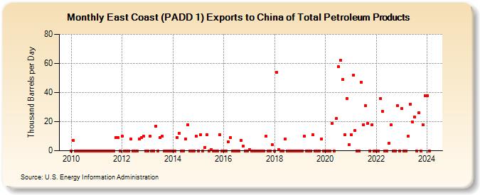 East Coast (PADD 1) Exports to China of Total Petroleum Products (Thousand Barrels per Day)