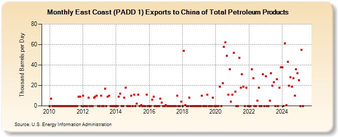 East Coast (PADD 1) Exports to China of Total Petroleum Products (Thousand Barrels per Day)