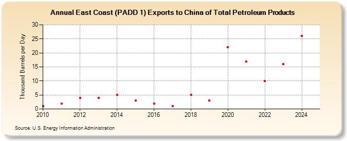 East Coast (PADD 1) Exports to China of Total Petroleum Products (Thousand Barrels per Day)