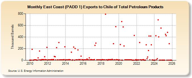 East Coast (PADD 1) Exports to Chile of Total Petroleum Products (Thousand Barrels)