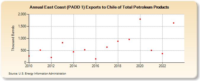 East Coast (PADD 1) Exports to Chile of Total Petroleum Products (Thousand Barrels)
