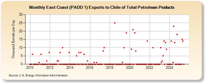 East Coast (PADD 1) Exports to Chile of Total Petroleum Products (Thousand Barrels per Day)