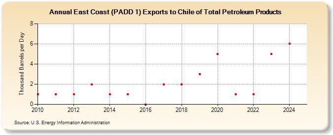 East Coast (PADD 1) Exports to Chile of Total Petroleum Products (Thousand Barrels per Day)