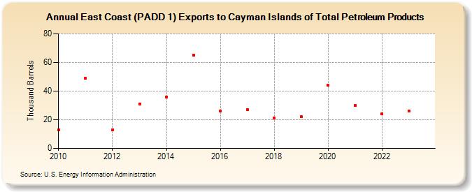 East Coast (PADD 1) Exports to Cayman Islands of Total Petroleum Products (Thousand Barrels)