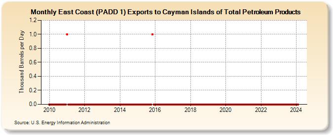 East Coast (PADD 1) Exports to Cayman Islands of Total Petroleum Products (Thousand Barrels per Day)