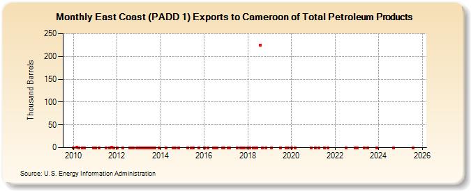 East Coast (PADD 1) Exports to Cameroon of Total Petroleum Products (Thousand Barrels)