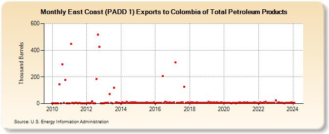 East Coast (PADD 1) Exports to Colombia of Total Petroleum Products (Thousand Barrels)