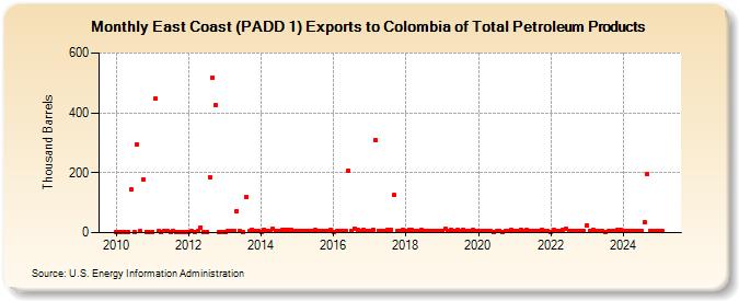 East Coast (PADD 1) Exports to Colombia of Total Petroleum Products (Thousand Barrels)