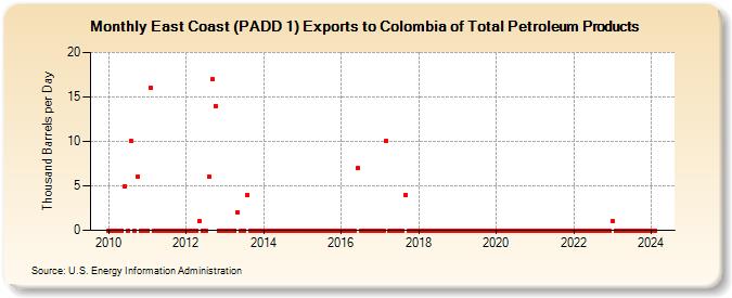 East Coast (PADD 1) Exports to Colombia of Total Petroleum Products (Thousand Barrels per Day)