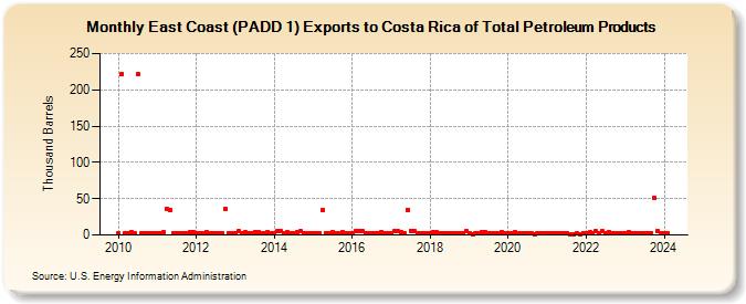 East Coast (PADD 1) Exports to Costa Rica of Total Petroleum Products (Thousand Barrels)