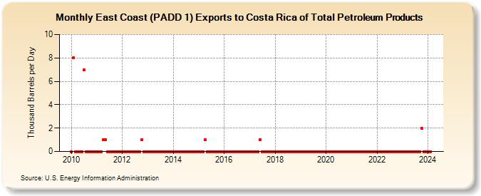 East Coast (PADD 1) Exports to Costa Rica of Total Petroleum Products (Thousand Barrels per Day)