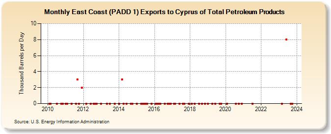 East Coast (PADD 1) Exports to Cyprus of Total Petroleum Products (Thousand Barrels per Day)