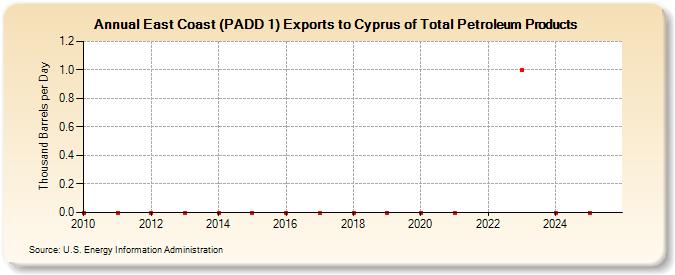 East Coast (PADD 1) Exports to Cyprus of Total Petroleum Products (Thousand Barrels per Day)