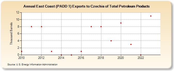 East Coast (PADD 1) Exports to Czech Republic of Total Petroleum Products (Thousand Barrels)