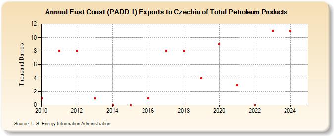 East Coast (PADD 1) Exports to Czechia of Total Petroleum Products (Thousand Barrels)